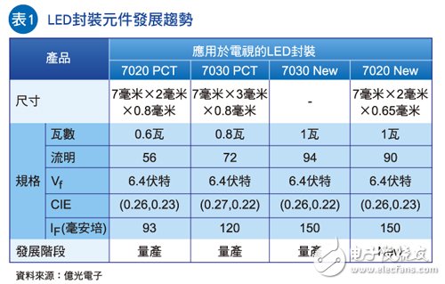 迎合LED TV设计需求，LED封装厂家双管齐下,第5张