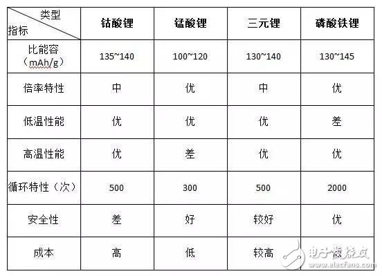 汽车锂电池正极材料性能PK：谁更胜一筹？,电动汽车锂电池正极材料的PK：孰优孰劣？,第2张