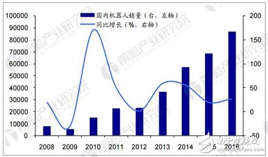 国产机器人大爆发 未来营收规模可达到百亿级水平,第4张