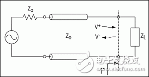 测量电压驻波比量化传输线的阻抗失配,图1. 传输线电路说明了传输线与负载之间的阻抗失配，在边界产生的反射为Γ，入射波为V+、反射波是V-。,第2张