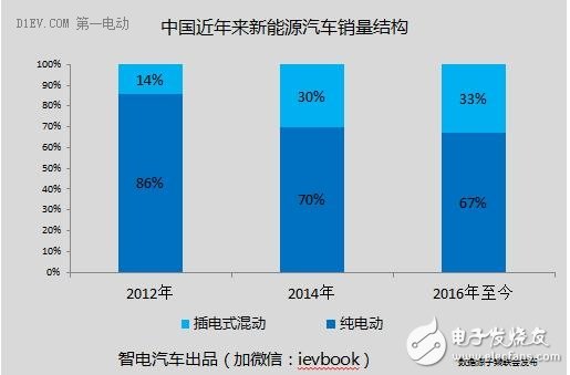 7月新能源乘用车暴增98%，这五大特点不容忽视,第2张