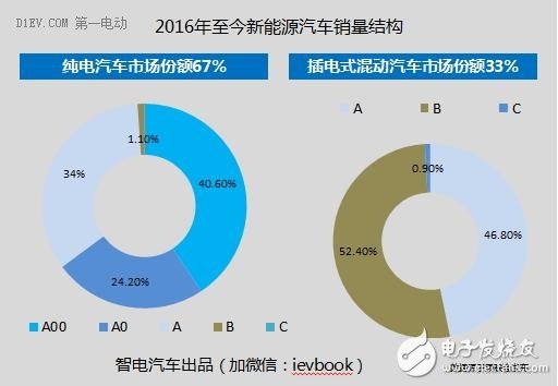 7月新能源乘用车暴增98%，这五大特点不容忽视,第3张