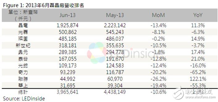 背光应用成长趋缓，LED厂商加速转向照明市场,第2张