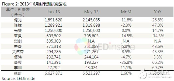 背光应用成长趋缓，LED厂商加速转向照明市场,第4张