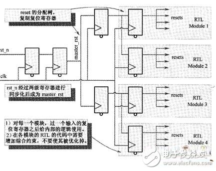 对于选择同步化的异步复位的方案,FPGA全局复位及局部复位设计,第2张