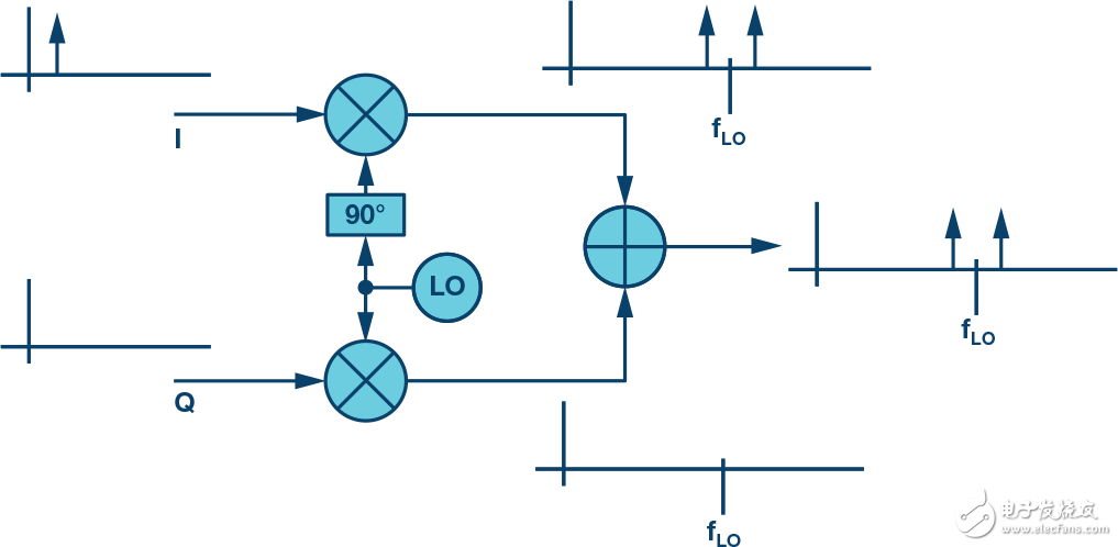下一代SDR收发器中的黑魔法：复数RF混频器、零中频架构及高级算法,第3张