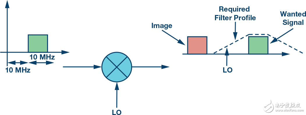 下一代SDR收发器中的黑魔法：复数RF混频器、零中频架构及高级算法,第7张