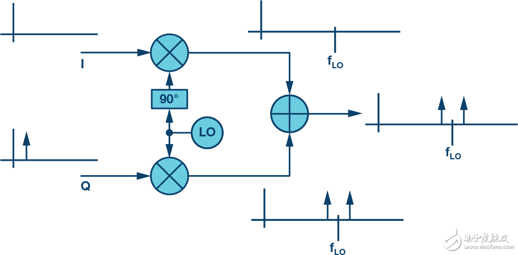 下一代SDR收发器中的黑魔法：复数RF混频器、零中频架构及高级算法,第4张