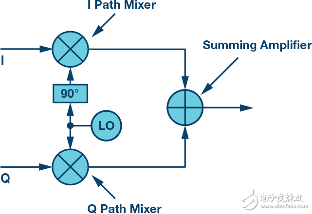下一代SDR收发器中的黑魔法：复数RF混频器、零中频架构及高级算法,第2张