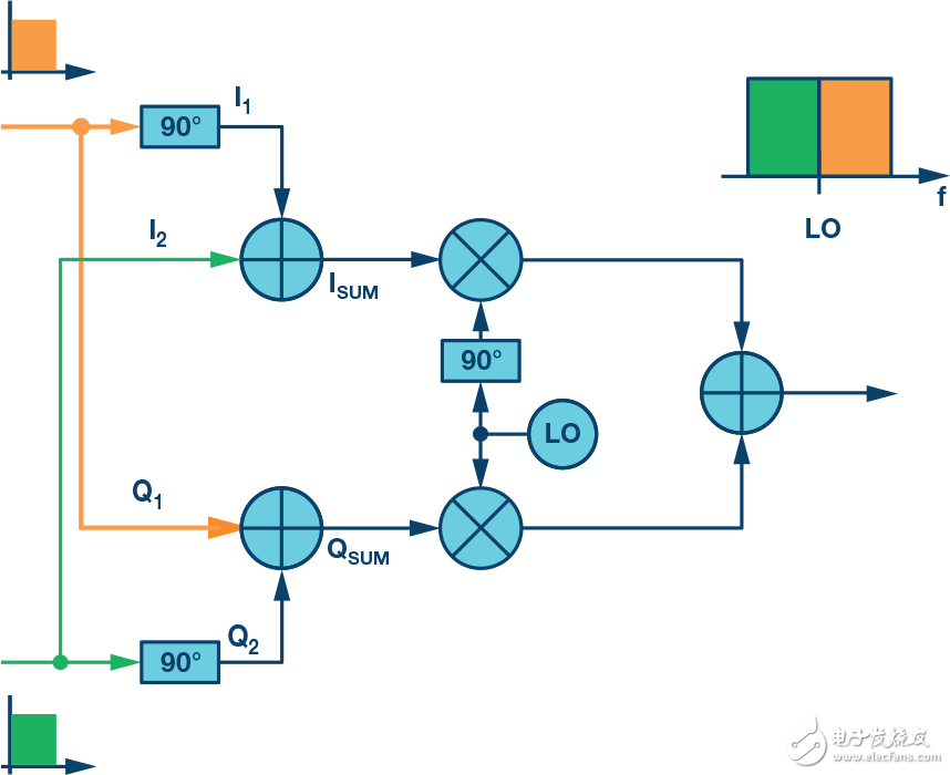 下一代SDR收发器中的黑魔法：复数RF混频器、零中频架构及高级算法,第8张