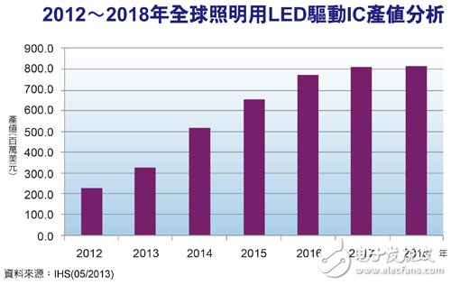 照明应用放光芒　LED驱动IC产值三级跳,第2张