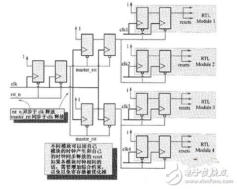 对于选择同步化的异步复位的方案,FPGA全局复位及局部复位设计,第3张