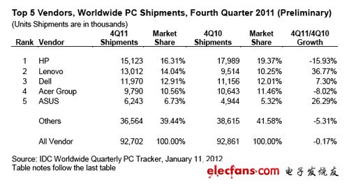 去年第四季全球PC出货量下滑至9220万部,第2张