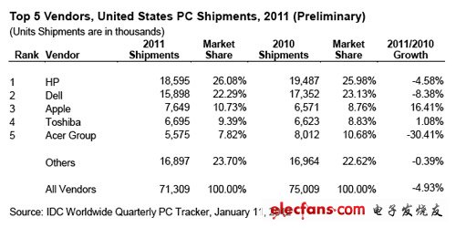 去年第四季全球PC出货量下滑至9220万部,第4张