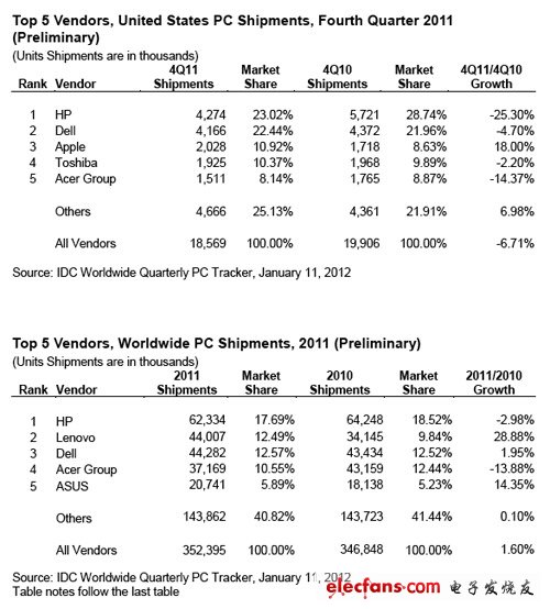 去年第四季全球PC出货量下滑至9220万部,第3张