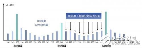 如何打倒谐波测量的“拦路虎”,图1 IEC61000-4-7谐波测量标准,第2张