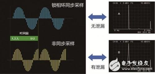 如何打倒谐波测量的“拦路虎”,图4 同步采样有效避免频谱泄露,第5张