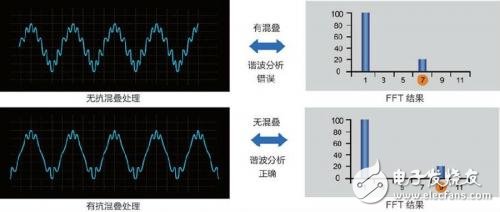 如何打倒谐波测量的“拦路虎”,图3 高频噪声引起频谱混叠,第4张