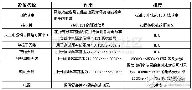 汽车电子电磁兼容测试标准必备,CISPR25辐射骚扰测试设备,第3张