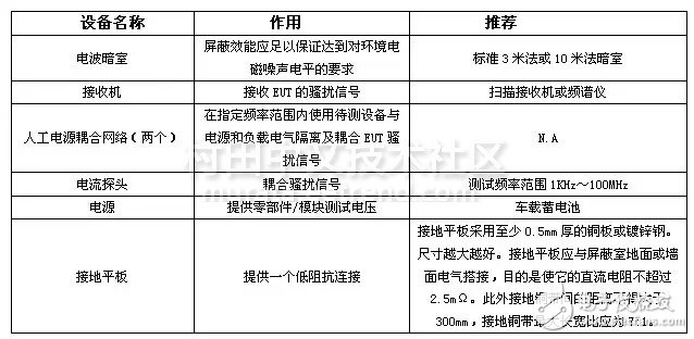 汽车电子电磁兼容测试标准必备,CISPR25传导骚扰测试设备,第2张