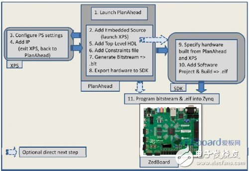 Zedboard评测及演示二,Zedboard评测（二）—— 利用PS部分建立嵌入式系统,第6张