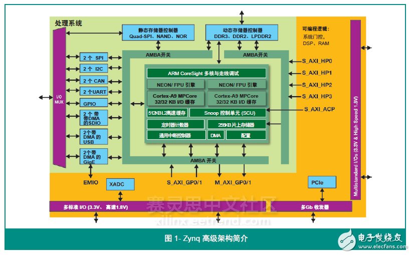 Zynq SoC的特性及其设计实现,图 1- Zynq 高级架构简介,第2张