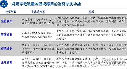 物联网应用需求爆发 MEMS传感器商机飞跃成长,第2张