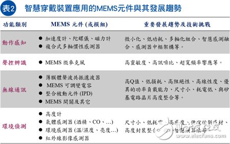 物联网应用需求爆发 MEMS传感器商机飞跃成长,第3张