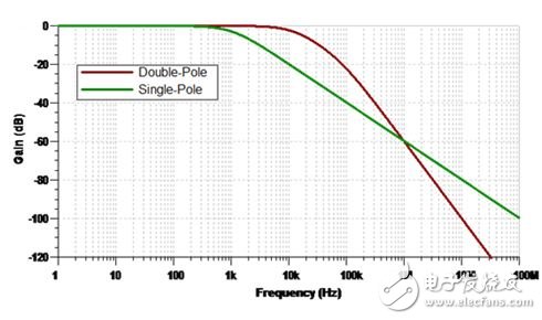三大指导原则助你设计抗混叠滤波器,图3.单极和双极低通滤波器的频率响应,第3张