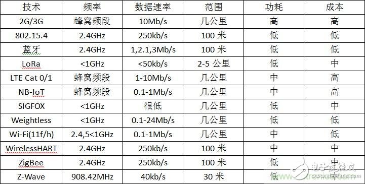 12种无线技术大解析，谁将为新设计添彩？,12种无线技术大解析，谁将为新设计添彩？,第3张