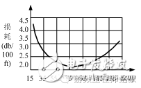 射频系统中的特性阻抗选择,同轴电缆损耗和特性阻抗关系,第4张