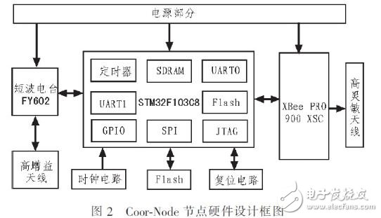 基于STM32F和ZigBee的森林火情监测系统设计, 基于STM32F和ZigBee的森林火情监测系统设计,第4张