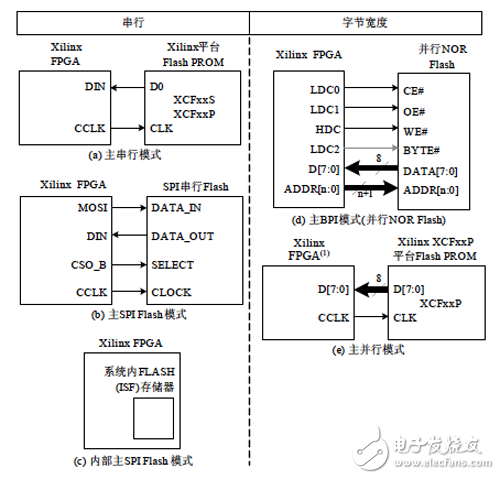 基于FPGA配置电路的设计,图5-19 常用主模式下载方式示意图,第2张