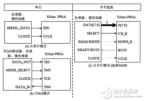 基于FPGA配置电路的设计,图5-20 常用的从模式下载方式示意图,第3张