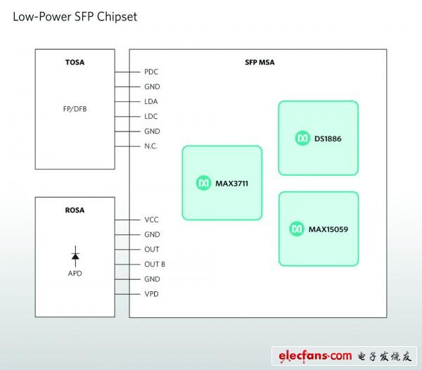 Maxim推出具有自动功率控制和消光比控制(ERC)的激光驱动器限幅放大器组合芯片MAX3711,第2张