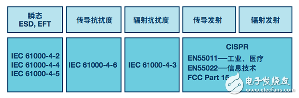 运用数字隔离器通过EMC（电磁兼容）测试,运用数字隔离器通过EMC（电磁兼容）测试,第3张