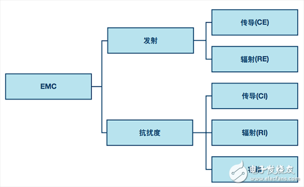 运用数字隔离器通过EMC（电磁兼容）测试,运用数字隔离器通过EMC（电磁兼容）测试,第2张