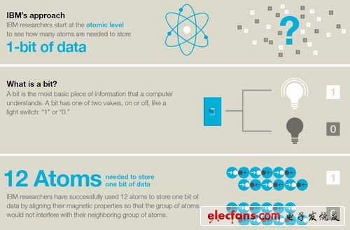 存储百倍提升! IBM纳米技术1比特12原子,一比特仅需12原子,第2张