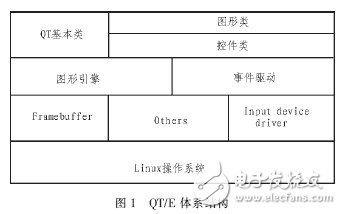 基于Linux和QTE的软键盘设计, 基于Linux和QT/E的软键盘设计,第3张