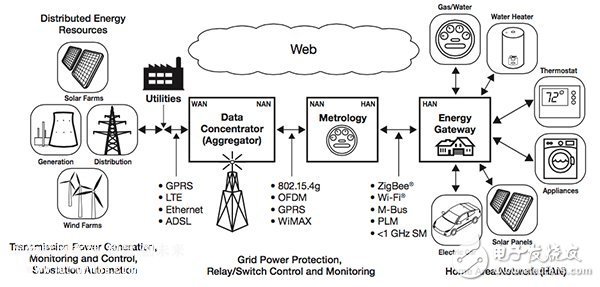 智能能源集成解决方案,图飞思卡尔智能电网和计量解决方案的概述,第5张
