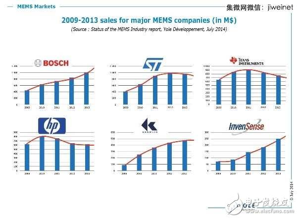 利润缩水　MEMS大厂面临竞争压力,第3张