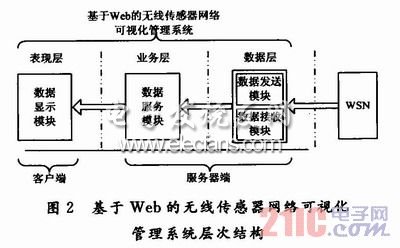 基于Web的无线传感器网络可视化管理系统的设计,e.JPG,第3张