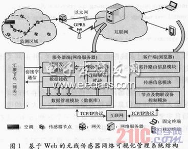 基于Web的无线传感器网络可视化管理系统的设计,a.JPG,第2张