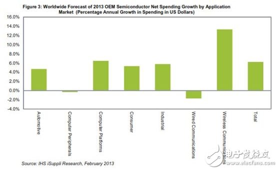 无线半导体持续高涨 谁是半导体支出大户?,图3：2013年全球OEM半导体净支出增长预测，按应用市场细分(支出金额的年度增长率),第2张