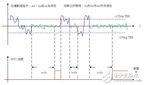 妙用MEMS加速度计 + 高通滤波器组合“砍”系统功耗,第4张