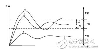 伺服电机做负载的优势,第4张