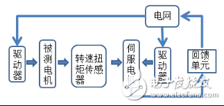 伺服电机做负载的优势,第3张