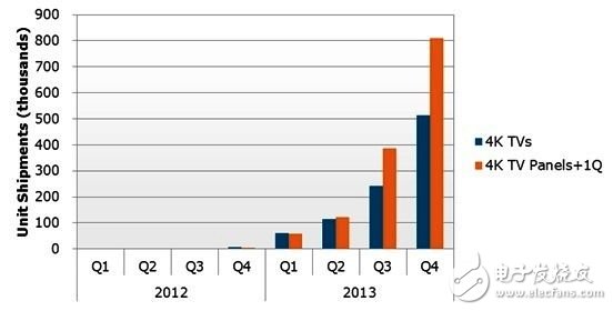 4K电视必然能够成功？这个真不一定,第3张