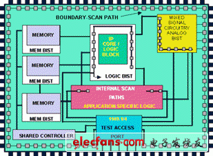 芯片设计中必不可少的调试设计,第2张