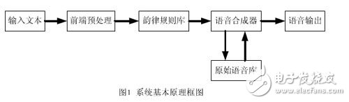 基于数字信号处理器的中文语音合成系统设计,第2张